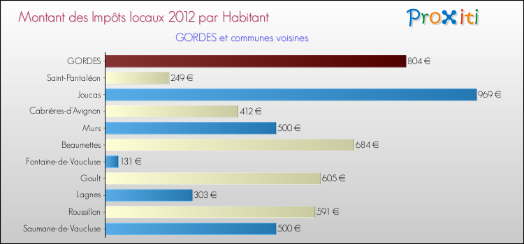 Montant des impôts locaux par Habitant pour GORDES et les communes proches Comparaison des impôts locaux par habitant pour GORDES et les communes voisines