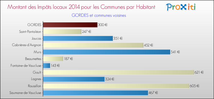 Montant des impôts locaux par Habitant pour GORDES et les communes proches en 2014 Comparaison des impôts locaux par habitant pour GORDES et les communes voisines en 2014