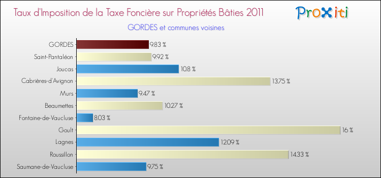Taux d'imposition de la taxe foncière sur le bati 2011 pour GORDES et les communes proches Comparaison des taux d'imposition de la taxe foncière sur le bati 2011 pour GORDES et les communes voisines