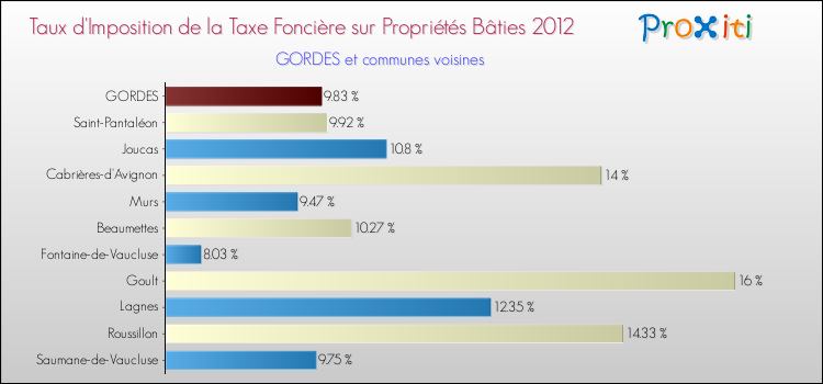 Taux d'imposition de la taxe foncière sur le bati 2012 pour GORDES et les communes proches Comparaison des taux d'imposition de la taxe foncière sur le bati 2012 pour GORDES et les communes voisines