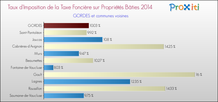 Taux d'imposition de la taxe foncière sur le bati 2014 pour GORDES et les communes proches Comparaison des taux d'imposition de la taxe foncière sur le bati 2014 pour GORDES et les communes voisines