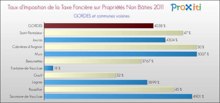 Taux d'imposition de la taxe foncière sur les immeubles et terrains non batis 2011 pour GORDES et les communes proches Comparaison des taux d'imposition de la taxe foncière sur les immeubles et terrains non batis 2011 pour GORDES et les communes voisines