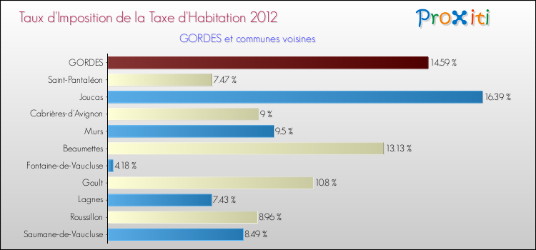 Taux d'imposition de la taxe d'habitation 2012 pour GORDES et les communes proches Comparaison des taux d'imposition de la taxe d'habitation 2012 pour GORDES et les communes voisines