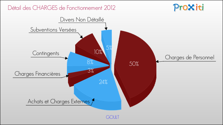 Décomposition des Charges de Fonctionnement 2012 de la commune de GOULT Charges de Fonctionnement 2012 pour la commune de GOULT