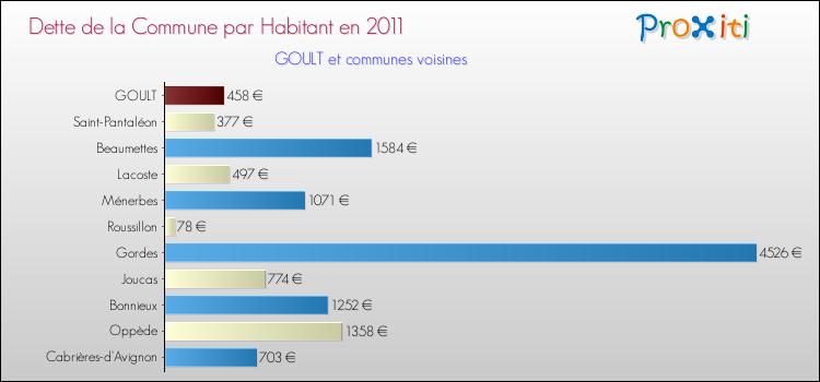 Dette par habitant de la commune en 2011 pour GOULT et les communes proches Comparaison de la dette par habitant de la commune en 2011 pour GOULT et les communes voisines
