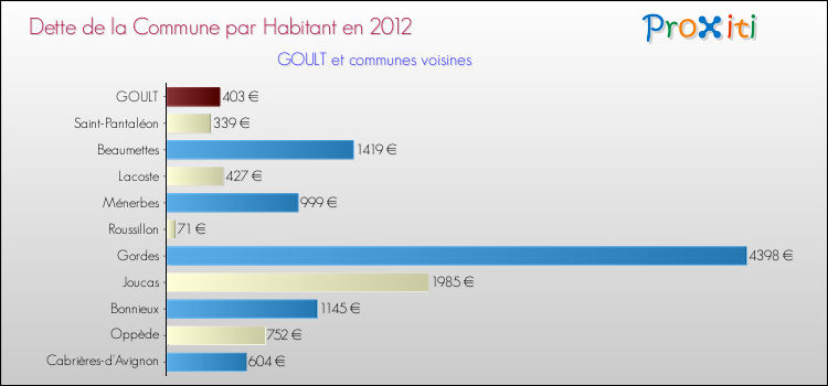 Dette par habitant de la commune en 2012 pour GOULT et les communes proches Comparaison de la dette par habitant de la commune en 2012 pour GOULT et les communes voisines