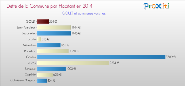 Dette par habitant de la commune en 2014 pour GOULT et les communes proches Comparaison de la dette par habitant de la commune en 2014 pour GOULT et les communes voisines