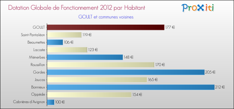 Montant des dotations globales de fonctionnement DGF par Habitant pour GOULT et les communes proches Comparaison des des dotations globales de fonctionnement DGF par habitant pour GOULT et les communes voisines