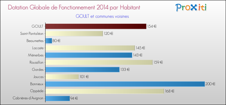 Montant des dotations globales de fonctionnement DGF par Habitant pour GOULT et les communes proches en 2014. Comparaison des des dotations globales de fonctionnement DGF par habitant pour GOULT et les communes voisines en 2014.