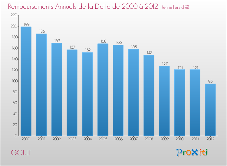 Evolution de l'annuité de la dette pour la commune de GOULT de 2000 à 2012 Annuités de la dette pour GOULT de 2000 à 2012