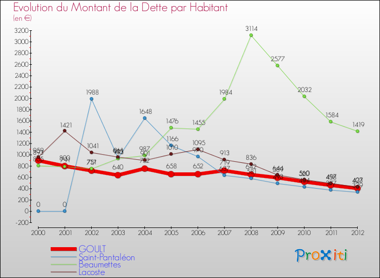 Evolution de la dette par habitant pour la commune de GOULT et les communes proches de 2000 à 2012 Comparaison de la dette par habitant pour GOULT et les communes voisines de 2000 à 2012