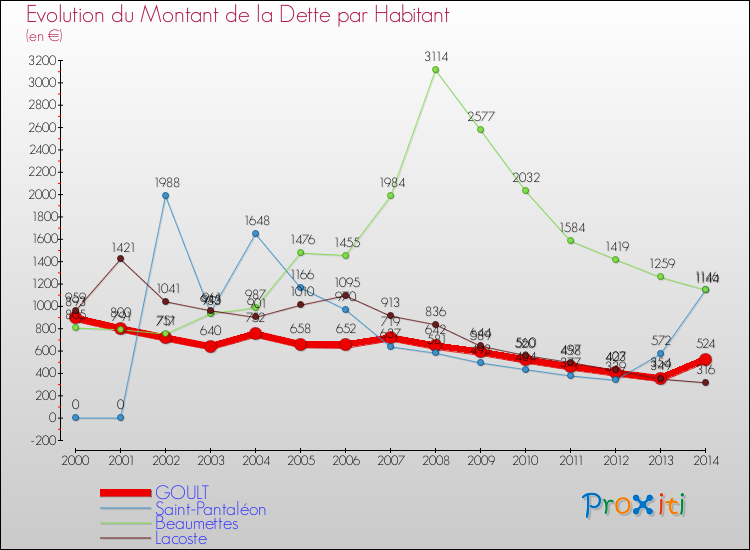 Evolution de la dette par habitant pour la commune de GOULT et les communes proches de 2000 à 2014 Comparaison de la dette par habitant pour GOULT et les communes voisines de 2000 à 2014