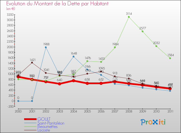 Evolution de la dette par habitant pour la commune de GOULT et les communes proches Comparaison de la dette par habitant pour GOULT et les communes voisines