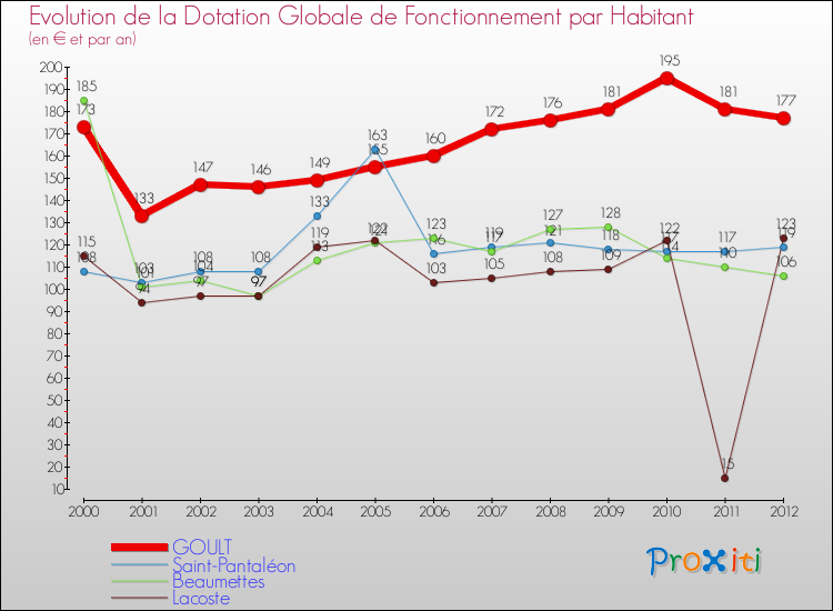 Evolution et montant de la dotation globale de fonctionnement par Habitant pour GOULT et les communes proches Comparaison des dotations globales de fonctionnement par habitant pour GOULT et les communes voisines