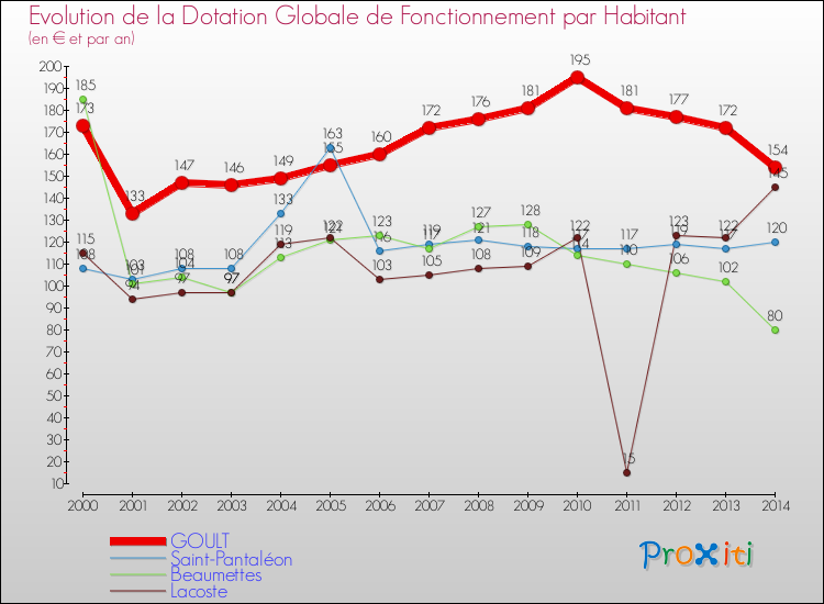 Evolution et montant de la dotation globale de fonctionnement par Habitant pour GOULT et les communes proches de 2000 à 2014. Comparaison des dotations globales de fonctionnement par habitant pour GOULT et les communes voisines de 2000 à 2014.