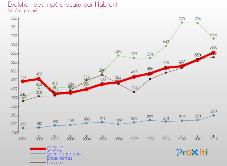 Evolution et montant des impôts locaux par Habitant pour GOULT et les communes proches Comparaison des impôts locaux par habitant pour GOULT et les communes voisines