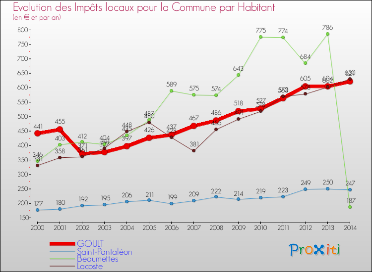 Evolution et montant des impôts locaux par Habitant pour GOULT et les communes proches de 2000 à 2014 Comparaison des impôts locaux par habitant pour GOULT et les communes voisines de 2000 à 2014