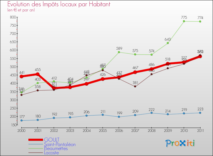 Evolution et montant des impôts locaux par Habitant pour GOULT et les communes proches Comparaison des impôts locaux par habitant pour GOULT et les communes voisines