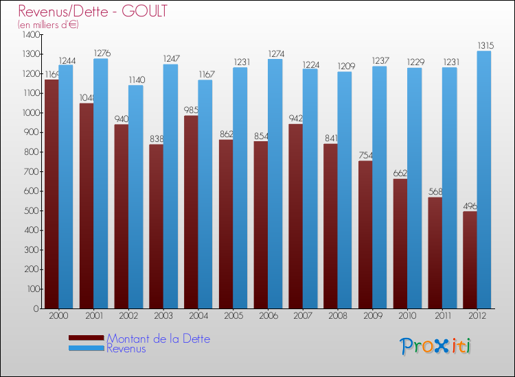 Evolution comparée de la dette et des revenus pour la commune de GOULT de 2000 à 2012 Comparaison de la dette et des revenus pour GOULT de 2000 à 2012