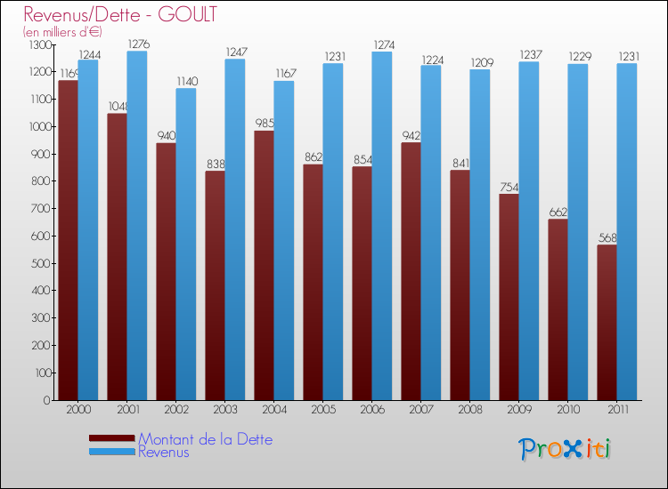 Evolution comparée de la dette et des revenus pour la commune de GOULT de 2000 à 2011 Comparaison de la dette et des revenus pour GOULT de 2000 à 2011