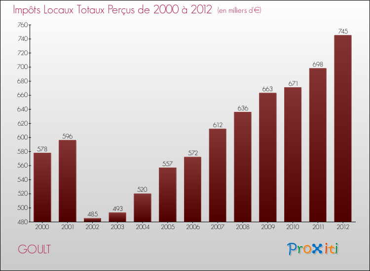 Evolution des Impôts Locaux pour la commune de GOULT de 2000 à 2012 Evolution des Impôts Locaux pour GOULT de 2000 à 2012