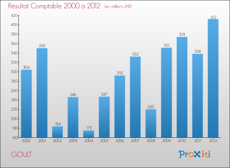 Evolution du résultat comptable pour la commune de GOULT de 2000 à 2012 Evolution du résultat comptable pour GOULT de 2000 à 2012