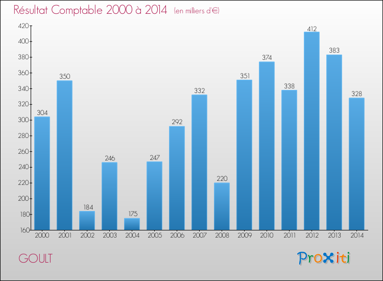 Evolution du résultat comptable pour la commune de GOULT de 2000 à 2014 Evolution du résultat comptable pour GOULT de 2000 à 2014