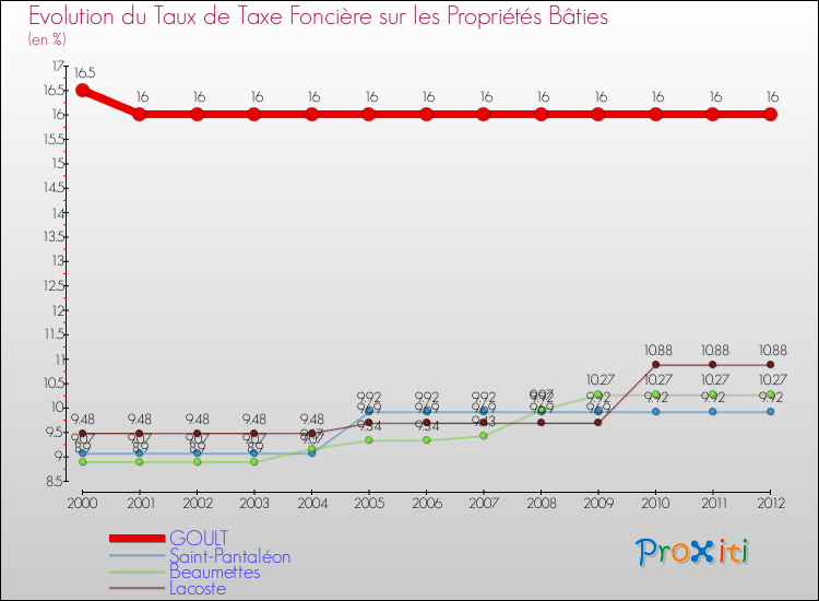 Evolution du taux de la taxe foncière sur le bati pour GOULT et les communes proches de 2000 à 2012 Comparaison des taux de taxe foncière sur le bati pour GOULT et les communes voisines de 2000 à 2012