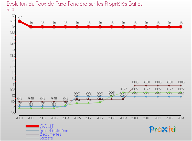 Evolution du taux de la taxe foncière sur le bati pour GOULT et les communes proches de 2000 à 2014 Comparaison des taux de taxe foncière sur le bati pour GOULT et les communes voisines de 2000 à 2014