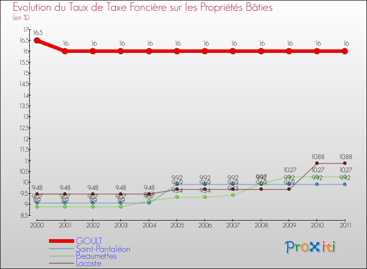 Evolution du taux de la taxe foncière sur le bati pour GOULT et les communes proches Comparaison des taux de taxe foncière sur le bati pour GOULT et les communes voisines