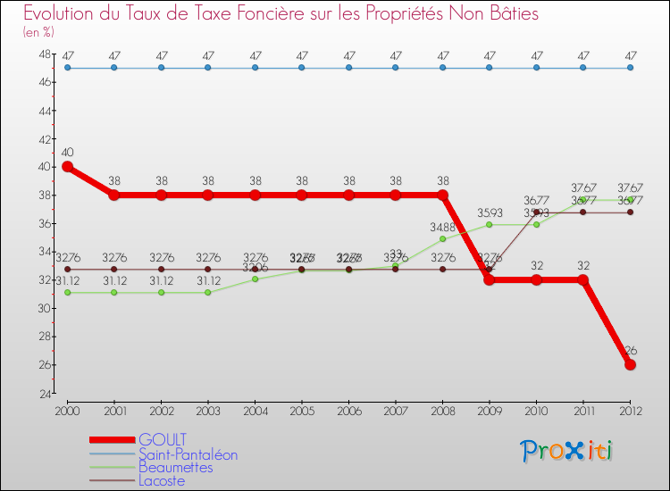 Evolution du taux de la taxe foncière sur les immeubles et terrains non batis pour GOULT et les communes proches de 2000 à 2012 Comparaison des taux de la taxe foncière sur les immeubles et terrains non batis pour GOULT et les communes voisines de 2000 à 2012