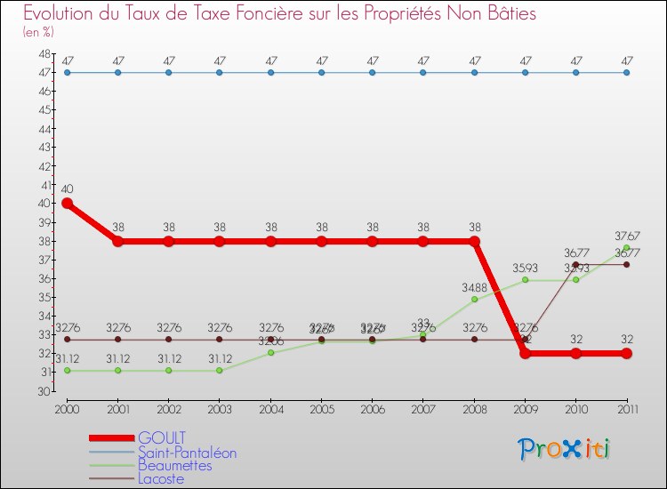Evolution du taux de la taxe foncière sur les immeubles et terrains non batis pour GOULT et les communes proches Comparaison des taux de la taxe foncière sur les immeubles et terrains non batis pour GOULT et les communes voisines