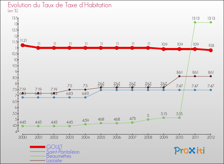 Evolution du taux de la taxe d'habitation pour GOULT et les communes proches Comparaison des taux de la taxe d'habitation pour GOULT et les communes voisines