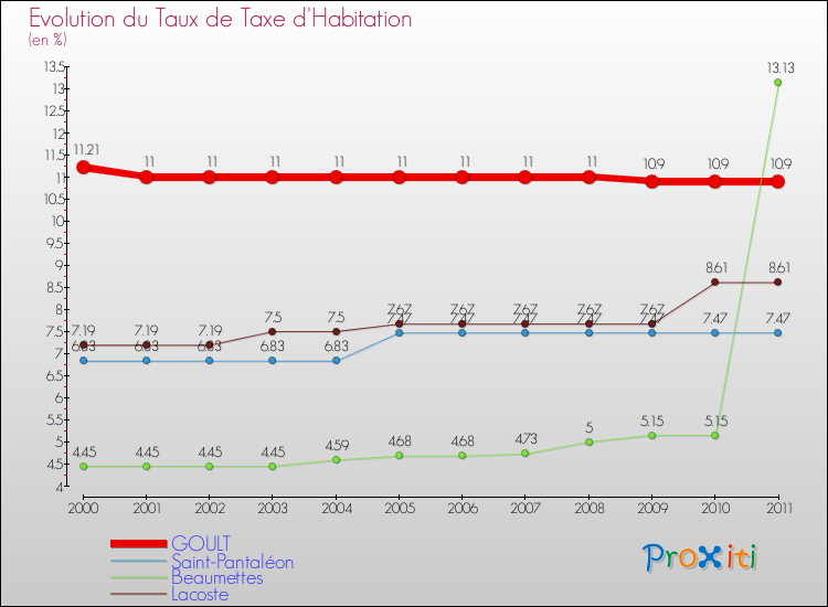 Evolution du taux de la taxe d'habitation pour GOULT et les communes proches Comparaison des taux de la taxe d'habitation pour GOULT et les communes voisines
