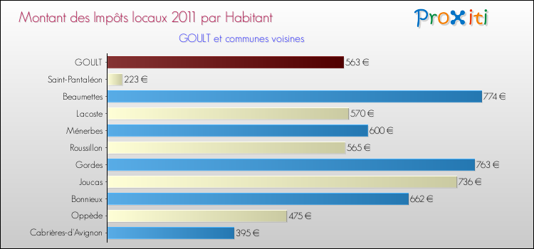 Montant des impôts locaux par Habitant pour GOULT et les communes proches Comparaison des impôts locaux par habitant pour GOULT et les communes voisines