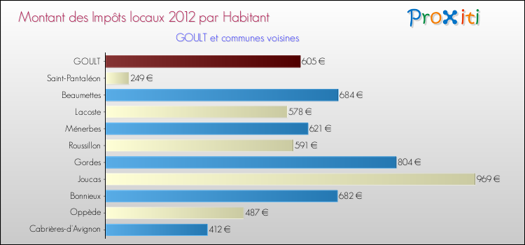 Montant des impôts locaux par Habitant pour GOULT et les communes proches Comparaison des impôts locaux par habitant pour GOULT et les communes voisines