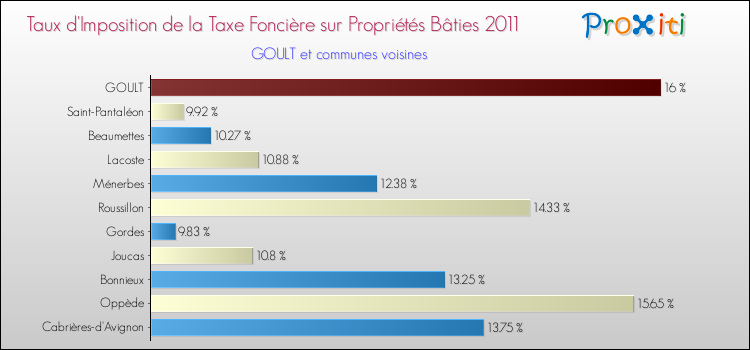 Taux d'imposition de la taxe foncière sur le bati 2011 pour GOULT et les communes proches Comparaison des taux d'imposition de la taxe foncière sur le bati 2011 pour GOULT et les communes voisines