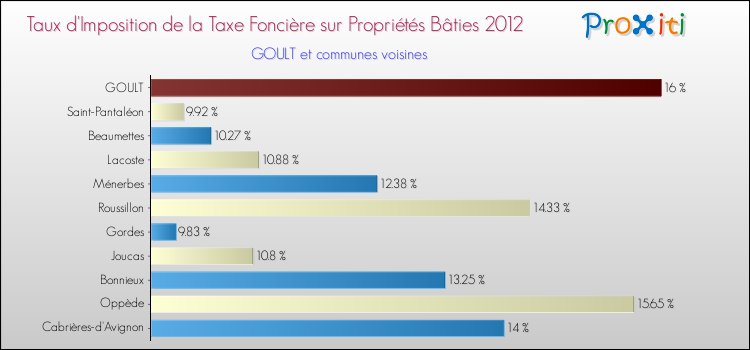 Taux d'imposition de la taxe foncière sur le bati 2012 pour GOULT et les communes proches Comparaison des taux d'imposition de la taxe foncière sur le bati 2012 pour GOULT et les communes voisines