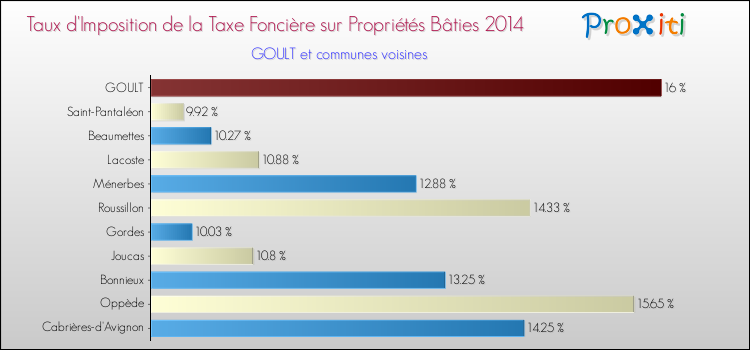 Taux d'imposition de la taxe foncière sur le bati 2014 pour GOULT et les communes proches Comparaison des taux d'imposition de la taxe foncière sur le bati 2014 pour GOULT et les communes voisines