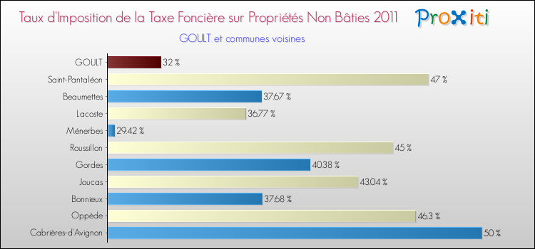 Taux d'imposition de la taxe foncière sur les immeubles et terrains non batis 2011 pour GOULT et les communes proches Comparaison des taux d'imposition de la taxe foncière sur les immeubles et terrains non batis 2011 pour GOULT et les communes voisines