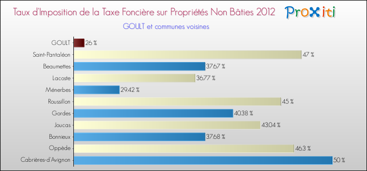 Taux d'imposition de la taxe foncière sur les immeubles et terrains non batis 2012 pour GOULT et les communes proches Comparaison des taux d'imposition de la taxe foncière sur les immeubles et terrains non batis 2012 pour GOULT et les communes voisines