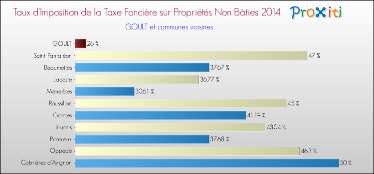 Taux d'imposition de la taxe foncière sur les immeubles et terrains non batis 2014 pour GOULT et les communes proches Comparaison des taux d'imposition de la taxe foncière sur les immeubles et terrains non batis 2014 pour GOULT et les communes voisines