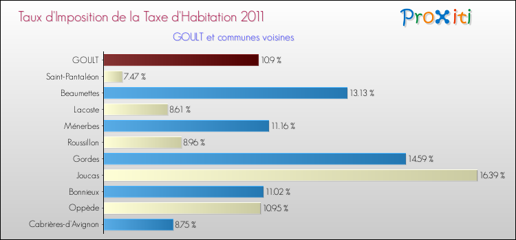 Taux d'imposition de la taxe d'habitation 2011 pour GOULT et les communes proches Comparaison des taux d'imposition de la taxe d'habitation 2011 pour GOULT et les communes voisines
