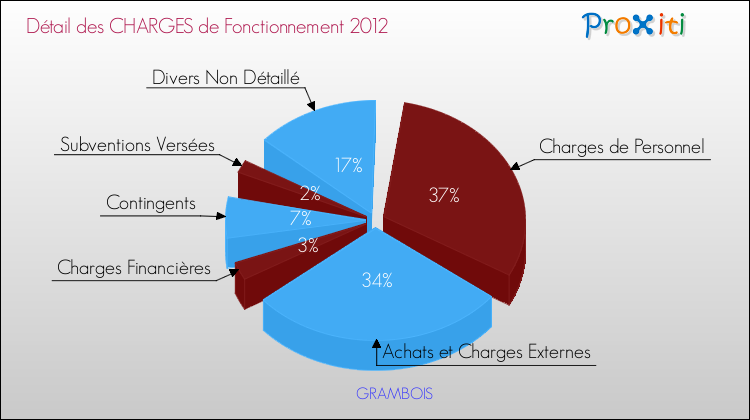 Décomposition des Charges de Fonctionnement 2012 de la commune de GRAMBOIS Charges de Fonctionnement 2012 pour la commune de GRAMBOIS