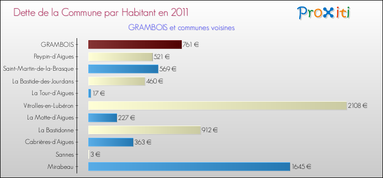 Dette par habitant de la commune en 2011 pour GRAMBOIS et les communes proches Comparaison de la dette par habitant de la commune en 2011 pour GRAMBOIS et les communes voisines