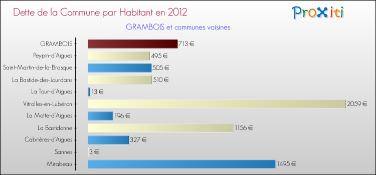 Dette par habitant de la commune en 2012 pour GRAMBOIS et les communes proches Comparaison de la dette par habitant de la commune en 2012 pour GRAMBOIS et les communes voisines