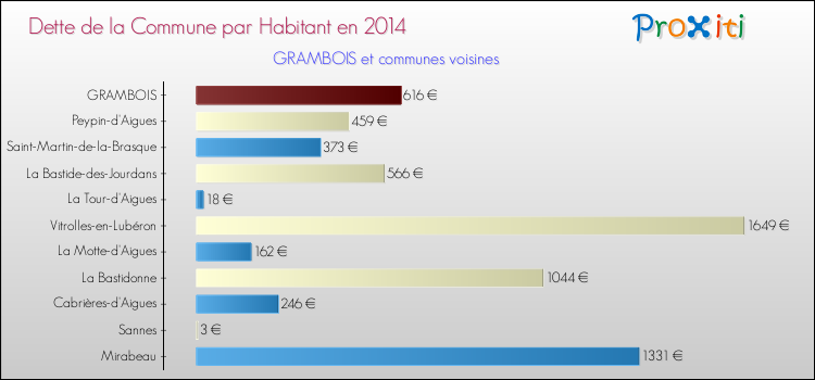 Dette par habitant de la commune en 2014 pour GRAMBOIS et les communes proches Comparaison de la dette par habitant de la commune en 2014 pour GRAMBOIS et les communes voisines