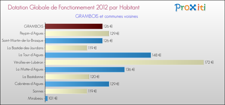 Montant des dotations globales de fonctionnement DGF par Habitant pour GRAMBOIS et les communes proches Comparaison des des dotations globales de fonctionnement DGF par habitant pour GRAMBOIS et les communes voisines