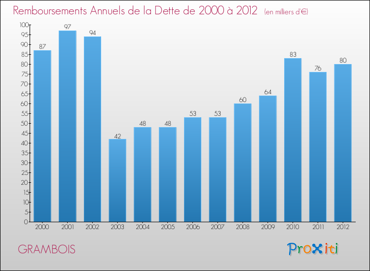 Evolution de l'annuité de la dette pour la commune de GRAMBOIS de 2000 à 2012 Annuités de la dette pour GRAMBOIS de 2000 à 2012