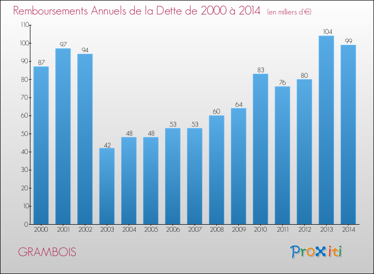 Evolution de l'annuité de la dette pour la commune de GRAMBOIS de 2000 à 2014 Annuités de la dette pour GRAMBOIS de 2000 à 2014